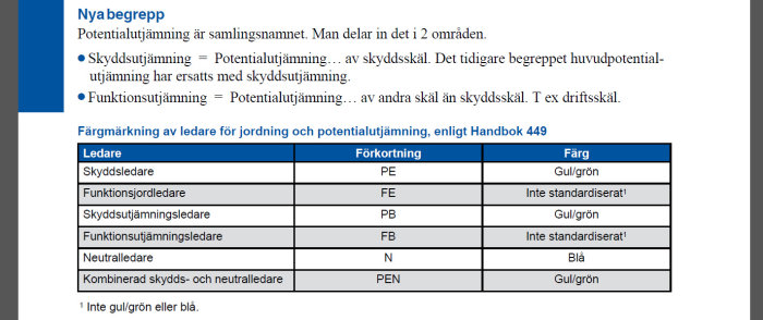 Tabell över färgmärkning av ledare för jordning och potentialutjämning med förklaringar och förkortningar.