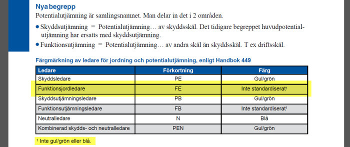 Tabell ur Handbok 449 som visar färgmärkning av olika ledartyper för jordning och potentialutjämning.