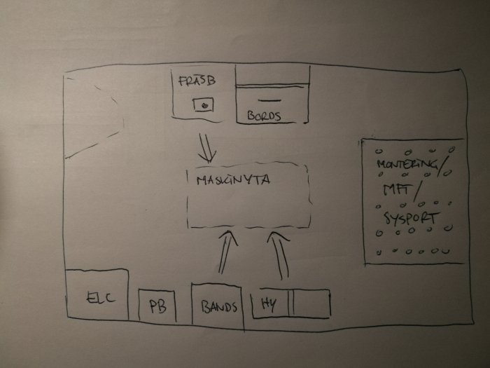 Handritad skiss av verkstadsplan med stationer för sågning, fräsning, maskinområde och montering.