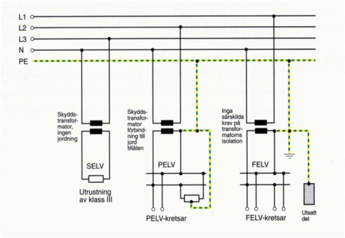 Schematisk illustration av elektriska kretsar med SELV, PELV och FELV-system samt markerade jordanslutningar.