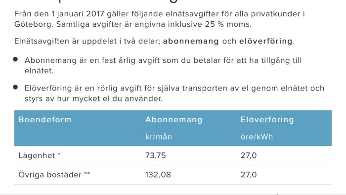 Tabell över elnätsavgifter med boendeform, abonnemangskostnad per månad, och elöverföringsavgift per kWh.