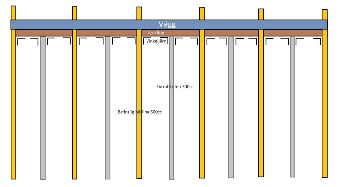 Schematisk illustration av en vägg med beskrivningar för kottling, vinkeljärn och bärlinjer.