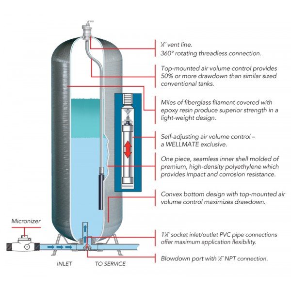 Diagram över en hydrofor med inbyggd flottör och detaljerad beskrivning av komponenter.