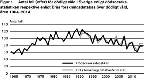 Linjediagram som visar antalet fall av dödligt våld i Sverige mellan åren 1964–2014 enligt två källor.