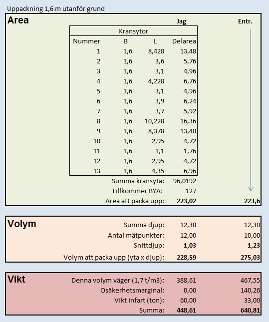 Jämförelsetabell som visar beräknad upppackning, volym och vikt av material för ett byggprojekt, med entreprenörens och användarens siffror.