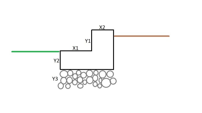 Genomskärningsskiss av rabattkant med måttangivelser X1, X2, Y1, Y2, Y3 och underliggande lager grus.