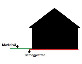 Enkel skiss av ett hus med markerad betongplatta några decimeter utanför och marknivån.