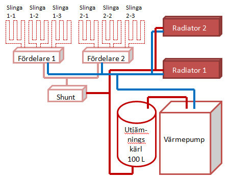 Schema över värmesystem med värmepump, utjämningskärl, shunt, radiatorer och golvvärme fördelare.