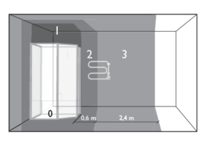 Schematisk illustration av badrumsindelning med elzoner, handdukstork inom zon 2, 60 cm från duschen.