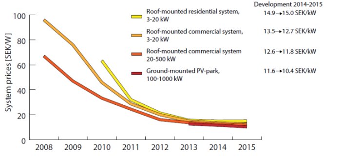 Diagram över prisutveckling för solpanelssystem 2008-2015, med den gula linjen representerande takmonterade bostadssystem.