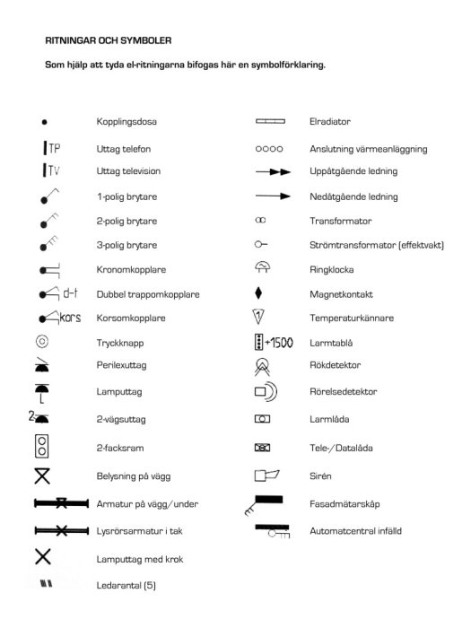 Diagram som visar olika elektriska symboler och deras beteckningar för ritningar, inkluderar uttag och brytare.