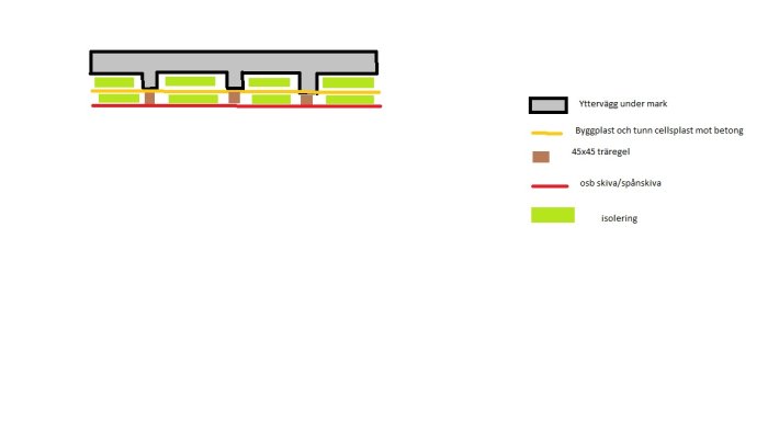 Schematisk illustration av väggkonstruktion i ett suterränghus med färgkoder för olika material som isolering och träreglar.