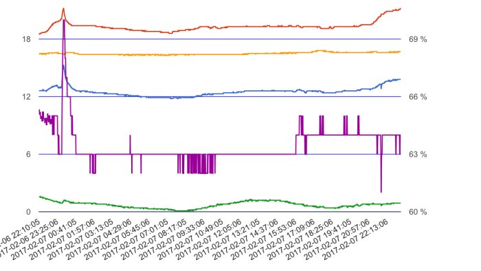 Graf med flera linjer som visar temperaturverkningsgrad på ca 63-65% i lila vid lägsta driftsfart över tid.