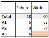 Excel-tabell som visar total antal enheter och värde, inklusive kända värden för grupper A1 och A2 och ett saknat värde för A3.