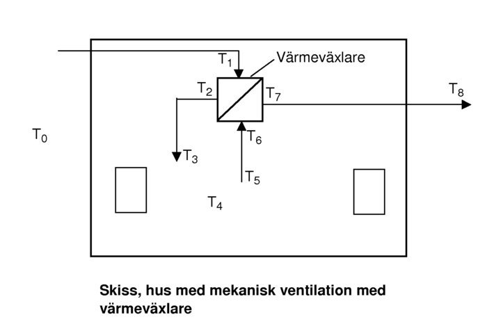 Skiss som visar ett hus med mekaniskt ventilationssystem och värmeväxlare med temperaturpunkter T0 till T8 markerade.