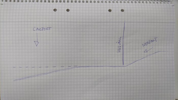 Handritad skiss på rutigt papper som visar en sluttande tomt med markerade positioner för carport och husvägg.