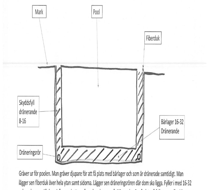 Skiss av poolsektion som visar dränering, inklusive märkningar för skyddsfyllnad, fiberduk, dräneringsrör och bärlager.