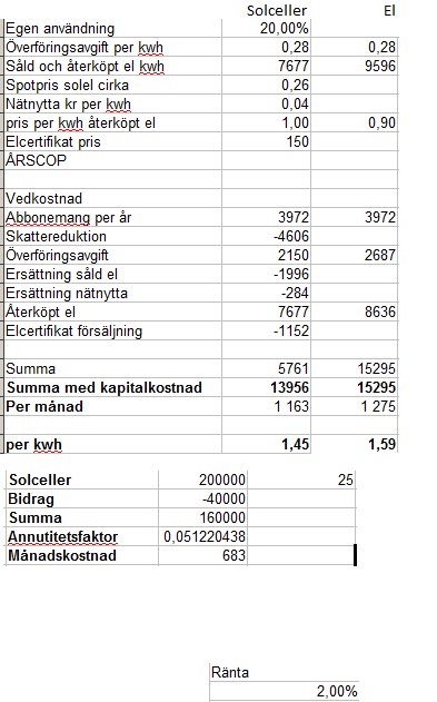 Kalkyltabell över ekonomi för solcellsanläggning jämfört med vanligt elavtal med poster som investeringskostnad, bidrag och nettoårskostnad.