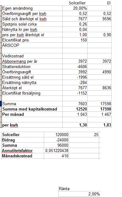 Kostnadskalkyl i ett kalkylblad som jämför solceller och el med priser, abonnemang, och återbetalningstid inklusive bidrag.