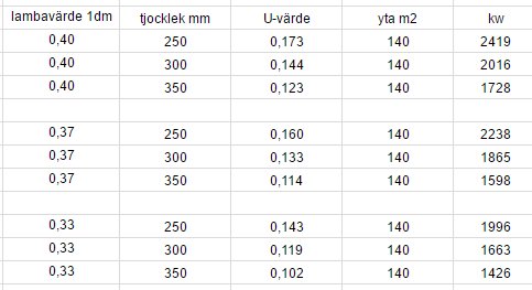 Tabell med beräkningar som omvandlar lambda-värde till U-värde och energiförbrukning i kW baserat på isoleringstjocklek och yta.