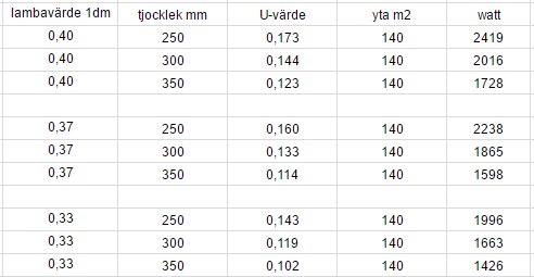 Tabell som beräknar driftkostnad för hus, visar lambda-värde, isoleringstjocklek, u-värde, area och energiförlust i watt.