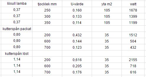 Tabell som jämför isolervärden och värmeläckage för olika material och tjocklekar i ett byggprojekt.