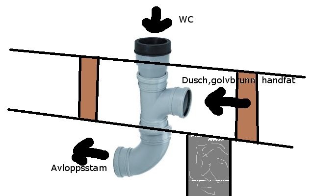 Diagram över avloppsinstallation med en 90°-böj kopplad till WC, dusch, och handfat i en trång krypgrund.