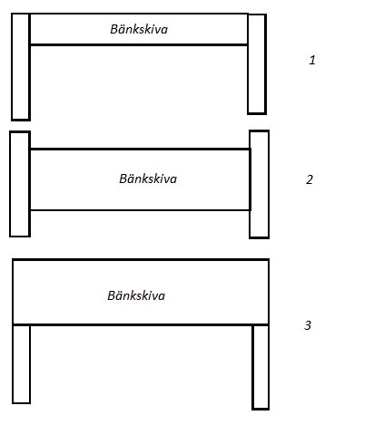 Tre diagram som illustrerar olika alternativ för att placera täcksidor mot bänkskivan: 1) i linje, 2) en cm över, 3) under.