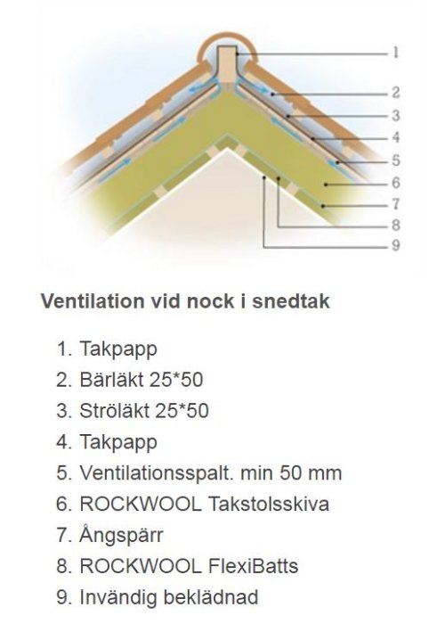 Illustration av ventilation vid nock i snedtak med komponenter märkta, inklusive takpapp och isolering.