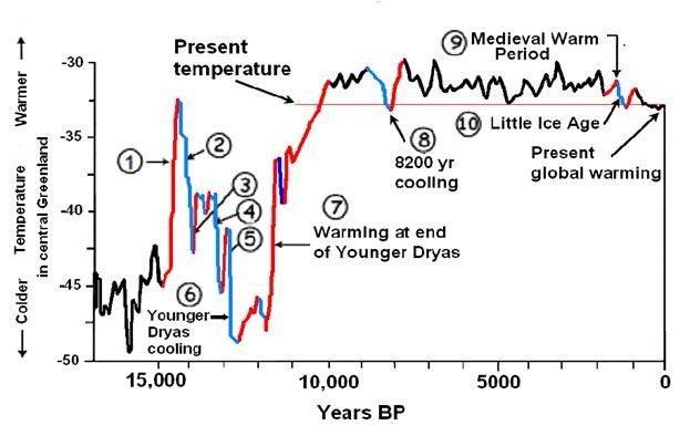 Diagram som visar historiska temperaturvariationer över 15 000 år, inklusive Medeltida Varmperioden och Lilla Istiden.