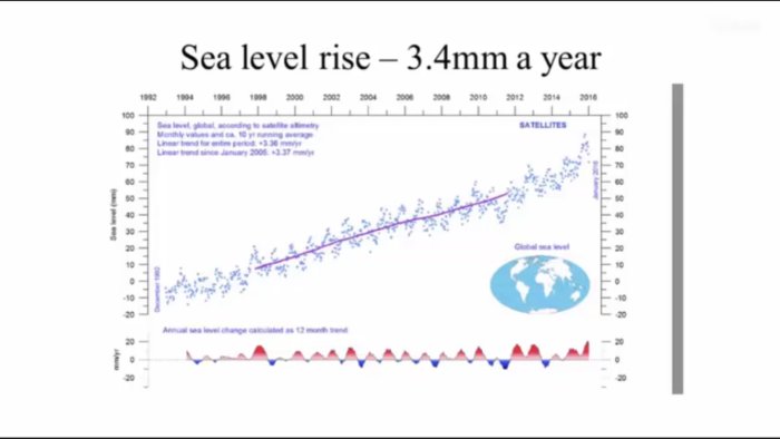 Graf som visar global havsnivåhöjning mätt via satellitaltimetri med en trendlinje och årlig förändring.