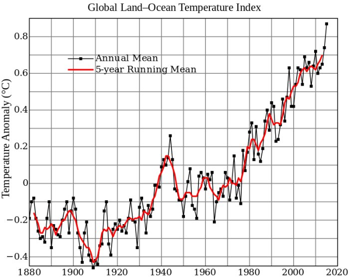 Graf över global land-ocean temperaturavvikelse från 1880 till 2020 med årligt och 5-årigt glidande medelvärde.