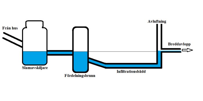 Schematisk illustration av en översvämmad infiltrationsanläggning med slamavskiljare och fördelningsbrunn.