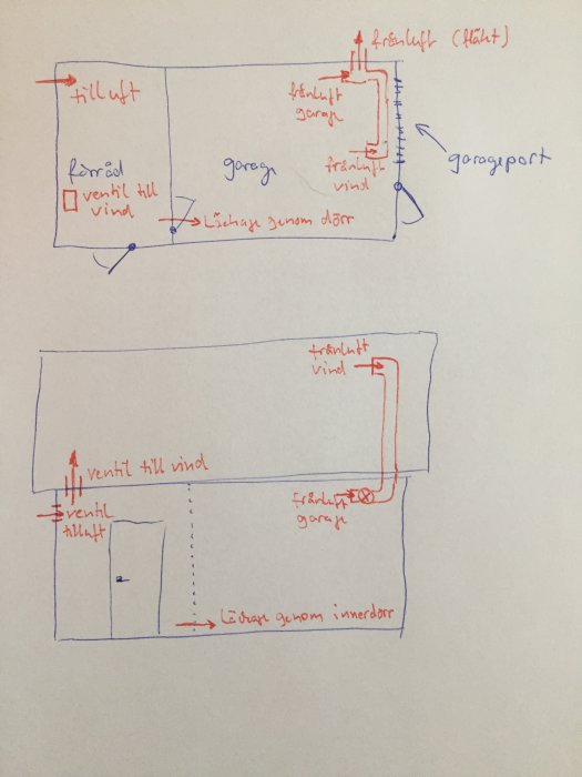 Handritade skisser av en ventilationslösning för ett garage med markerade luftflöden och komponenter.