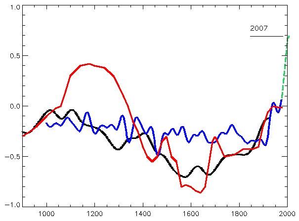 Diagram över temperaturvariationer över 2000 år som illustrerar klimatförändringar.