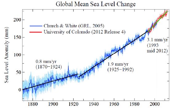 Diagram som visar global genomsnittlig havsnivåförändring från 1880 till 2000 med annoteringar om ökningstakt.