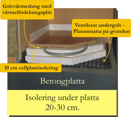Sektion av ett husgrundskoncept med etiketter som visar isolering, betongplatta och golvvärmesystem.