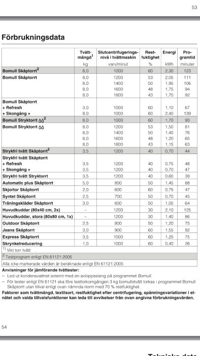 Tabell över förbrukningsdata för olika tvätt- och torkprogram i en bruksanvisning.