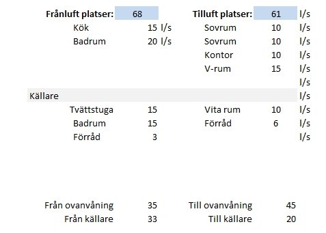 Tabell över ventilationens frånluft och tilluft för olika rum i en bostad, angivna i liter per sekund