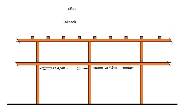 Skiss av loge med pelare som stöttar taknock, indikerande 4,5 meter mellan pelarna.