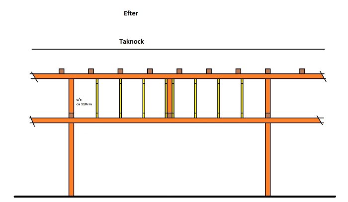 Skiss med planerade takstolar i loge efter borttagning av pelare, c/c 110cm markering.