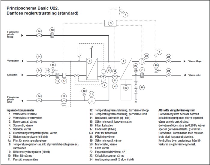 Principschema för Cetetherm U22 Basic fjärrvärmecentral med betecknade komponenter och värmeväxlarflöden.