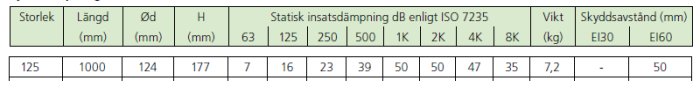 Tabell med tekniska specifikationer för en byggprodukt inkluderar dimensioner, ljudisolering och vikt.