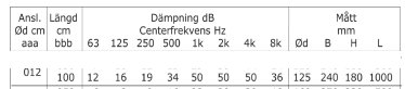 Tabell med kolumner märkta Ansl., Längd, Dämpning dB, och Mått, visar olika måttdata och frekvensvärden.