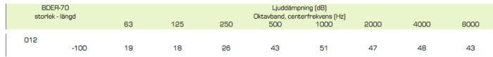 Diagram över ljudabsorption i dB för BDER-70 isolering över olika frekvenser.