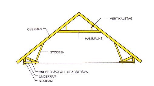 Schematisk ritning av en ramverkstakstol med betecknade delar som överram och hanbjälke.