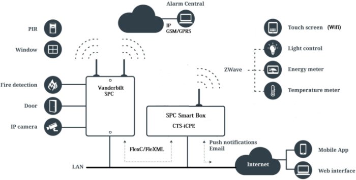 Schema över säkerhetssystem med komponenter som Vanderbilt SPC och SPC Smart Box kopplade till sensorer och kontrollenheter.