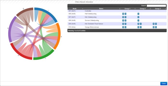 Cirkeldiagram av Z-Wave nätverksinformation med anslutna enheters namn och inställningar.