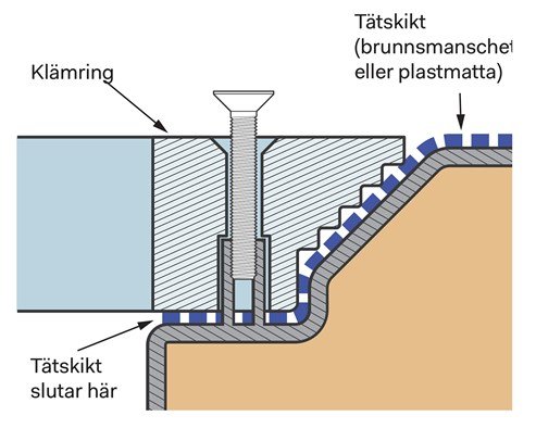 Schematisk illustration av en byggdetalj där en tätskiktslösning vid fundamentet visas med märkningar.