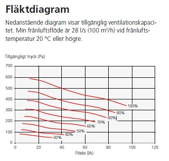 Diagram som visar relationen mellan flöde (L/s) och tillgängligt tryck (Pa) för en ventilationsfläkt vid olika procentandelar av kapacitet.